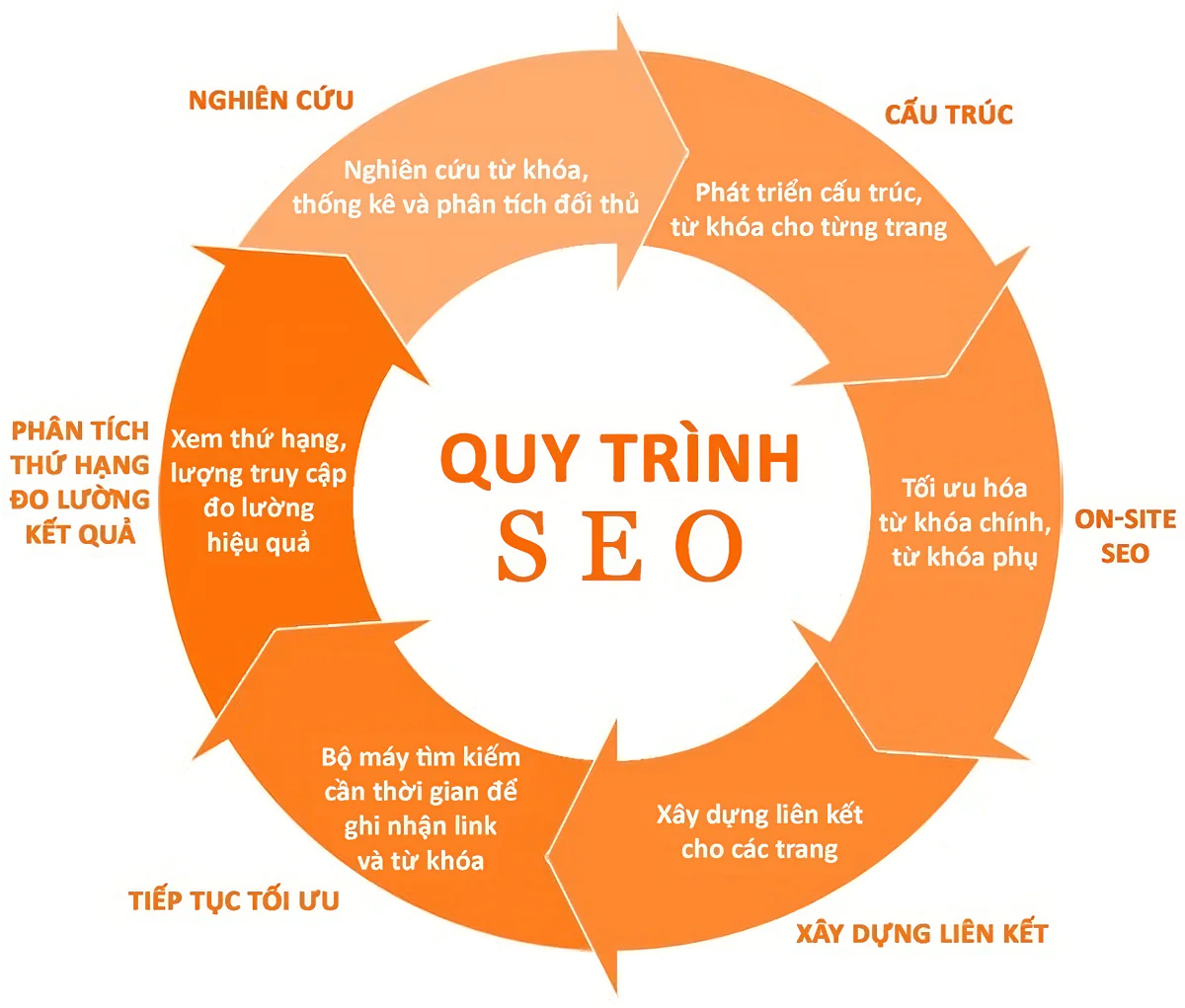 Quy trình SEO content chi tiết, giúp lên TOP nhanh chóng