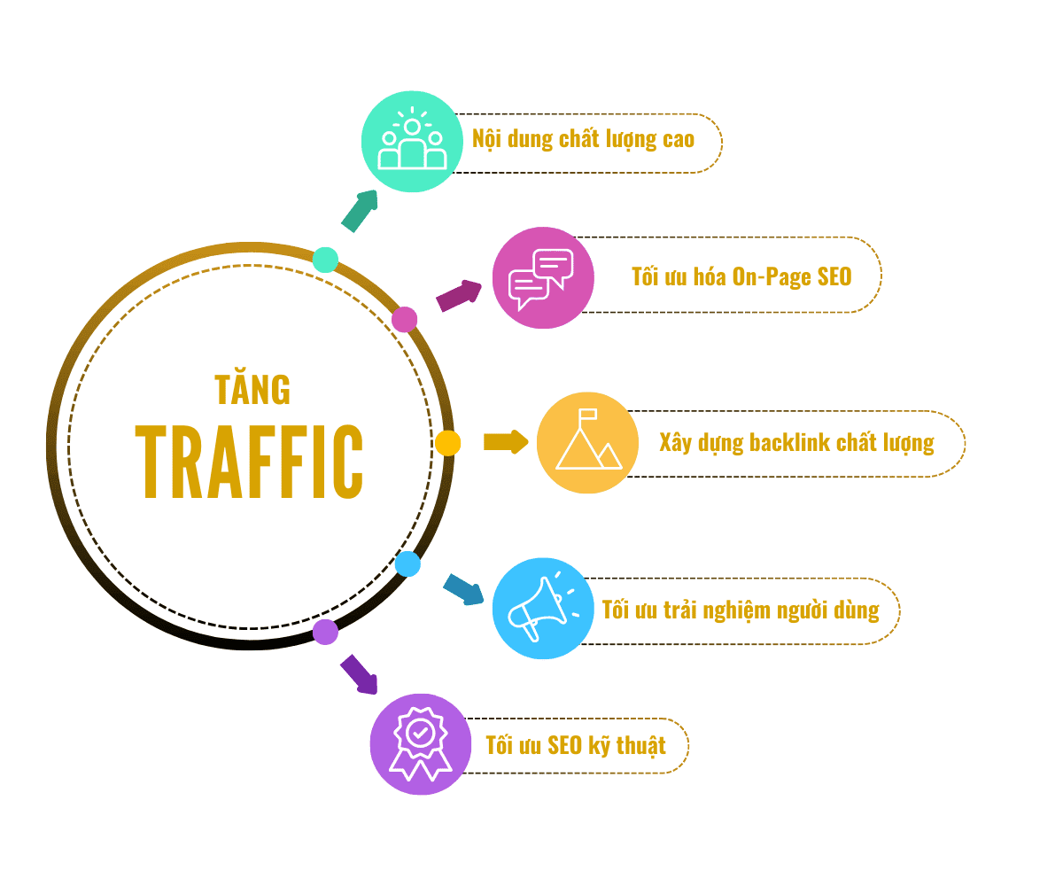 Chiến lược tăng traffic tự nhiên hiệu quả
