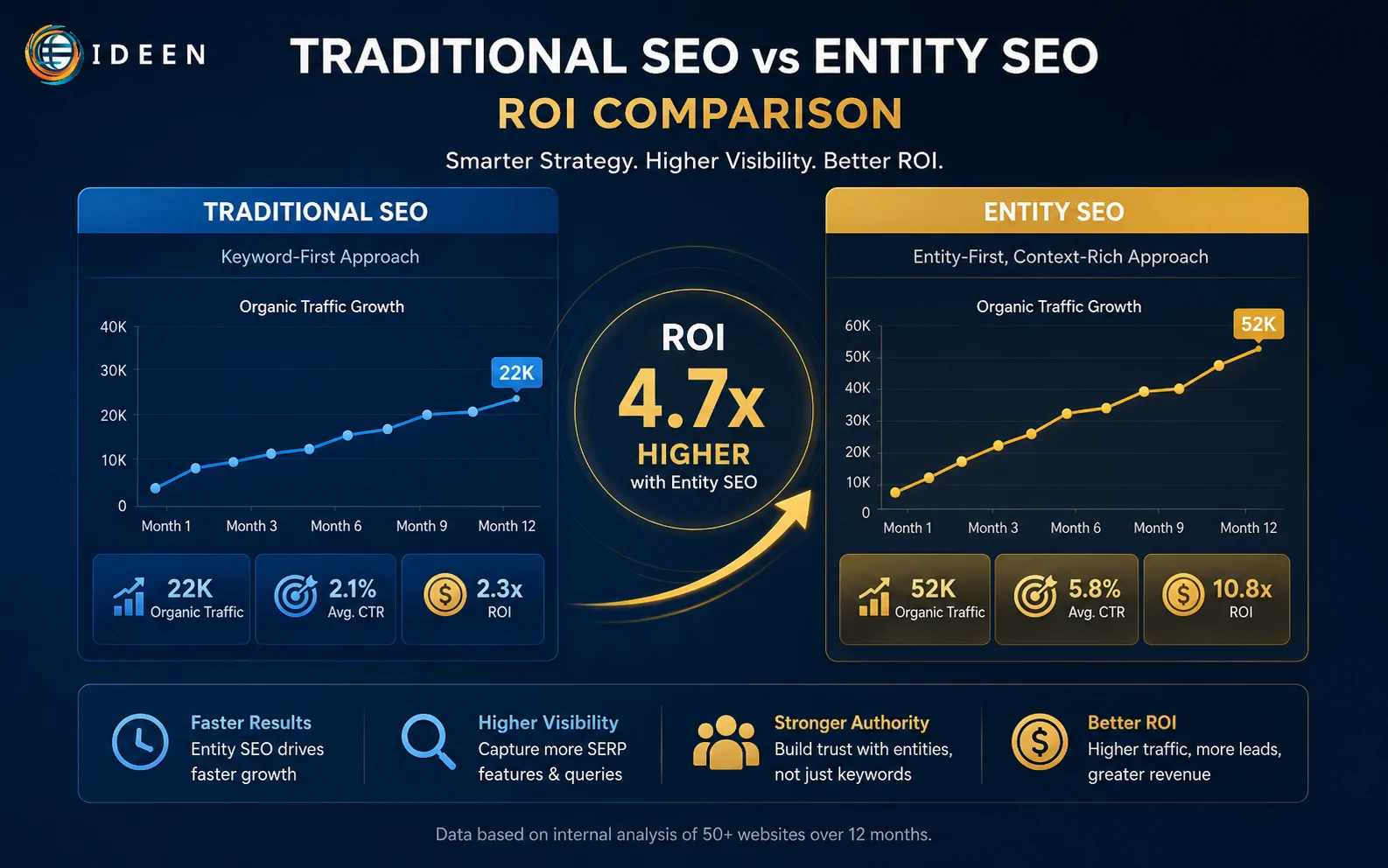 Bảng so s&aacute;nh hiệu quả ROI của dịch vụ viết content chuẩn SEO truyền thống v&agrave; thực thể