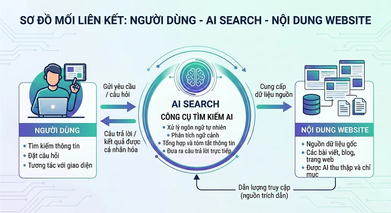 Chiến lược viết content SEO web