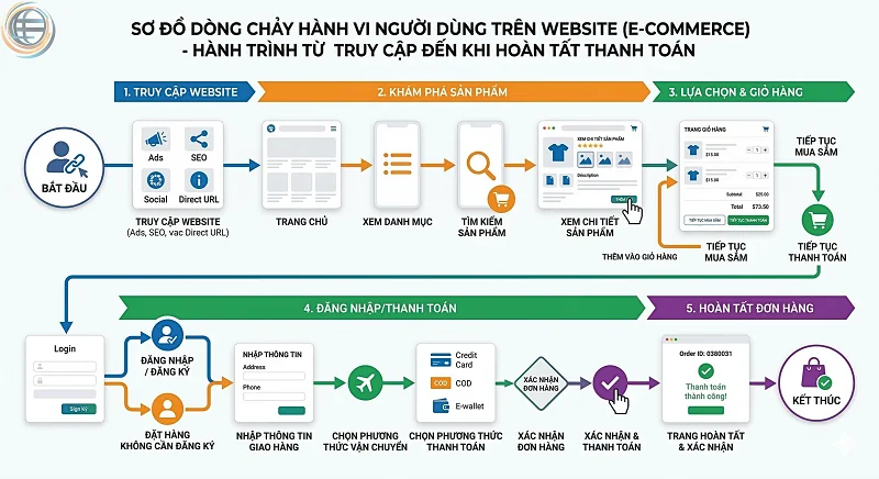 H&agrave;nh tr&igrave;nh kh&aacute;ch h&agrave;ng website b&aacute;n h&agrave;ng
