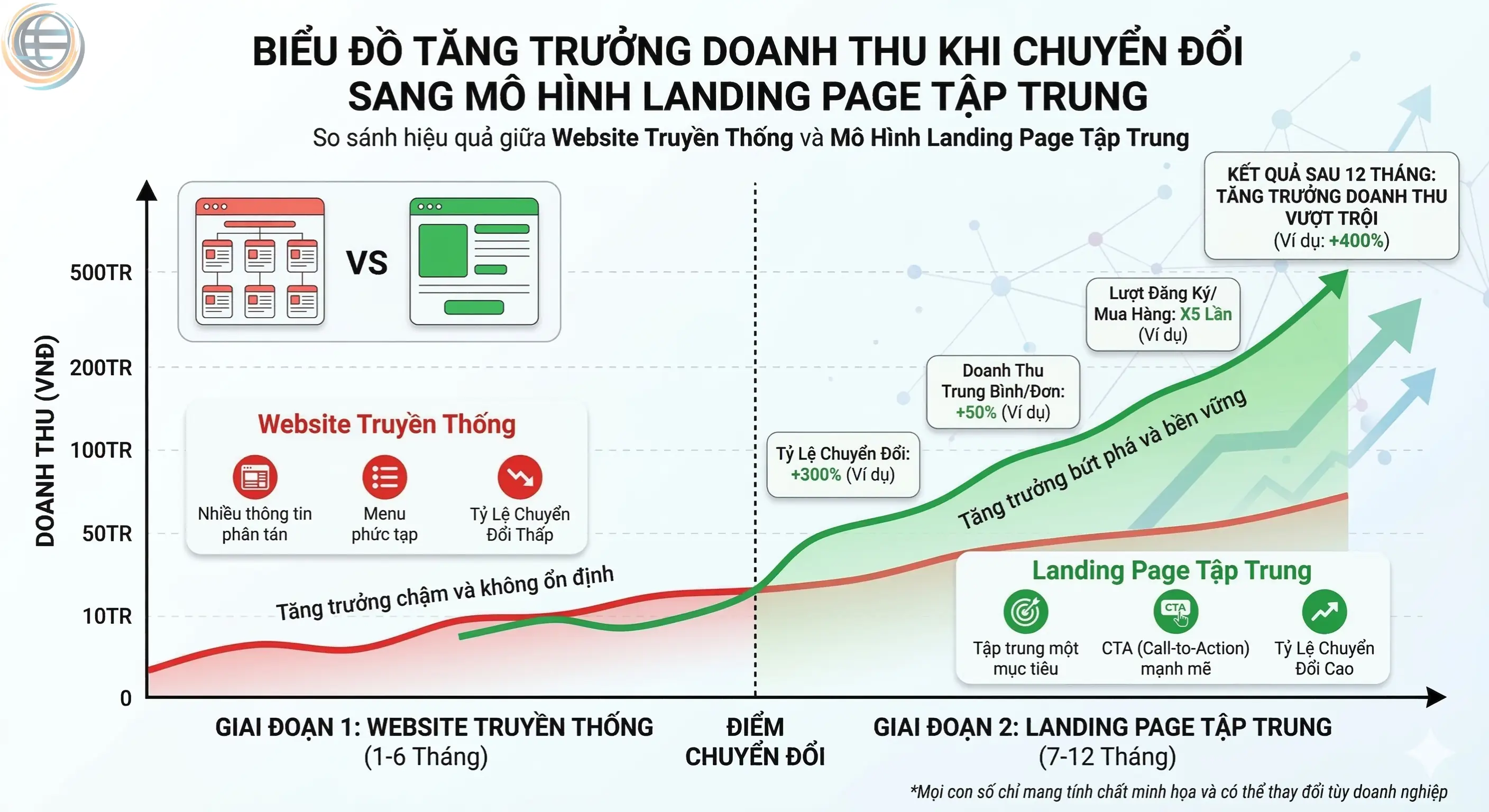 Hiệu quả ROI của Landing Page
