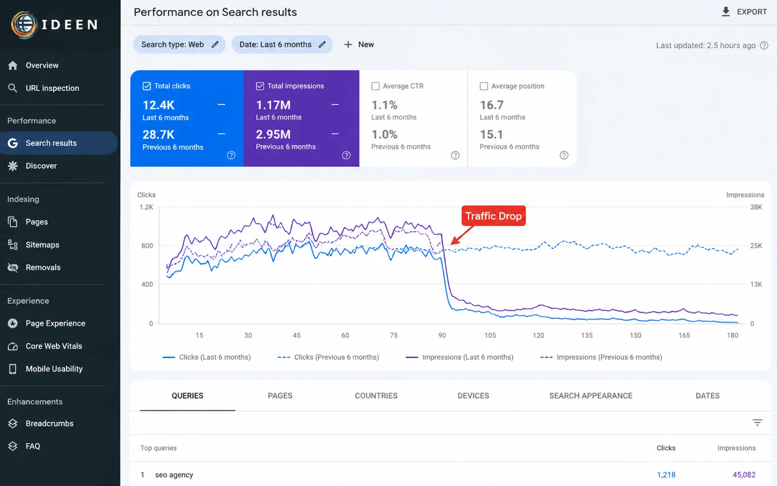 Biểu đồ b&aacute;o c&aacute;o Google Search Console cho thấy traffic sụt giảm mạnh