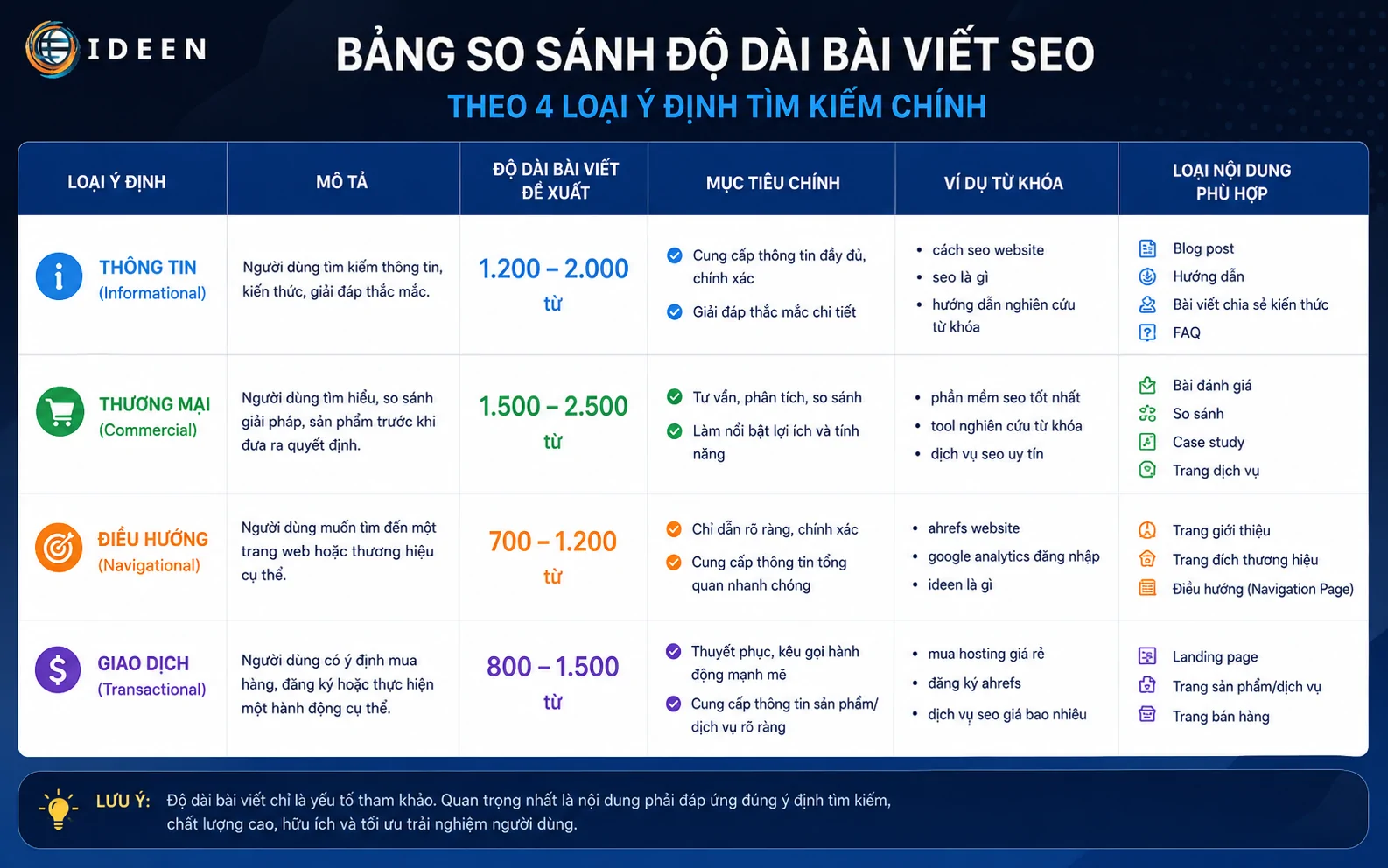 Biểu đồ định lượng số từ b&agrave;i viết ph&ugrave; hợp cho từng loại Search Intent