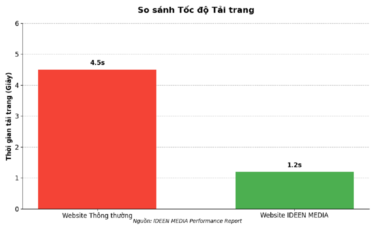 thiết kế website chuẩn SEO tốc độ cao